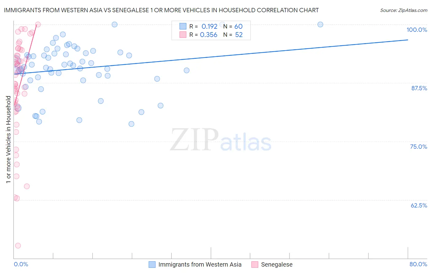 Immigrants from Western Asia vs Senegalese 1 or more Vehicles in Household