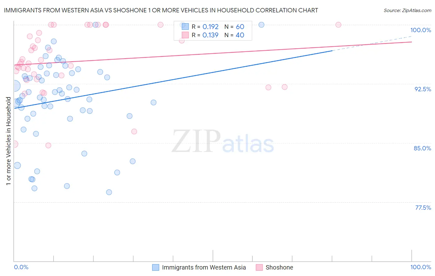 Immigrants from Western Asia vs Shoshone 1 or more Vehicles in Household