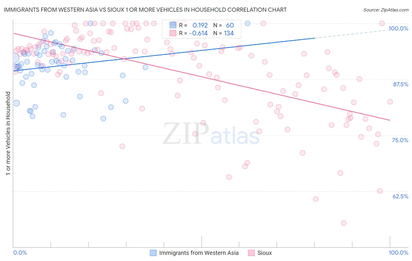 Immigrants from Western Asia vs Sioux 1 or more Vehicles in Household
