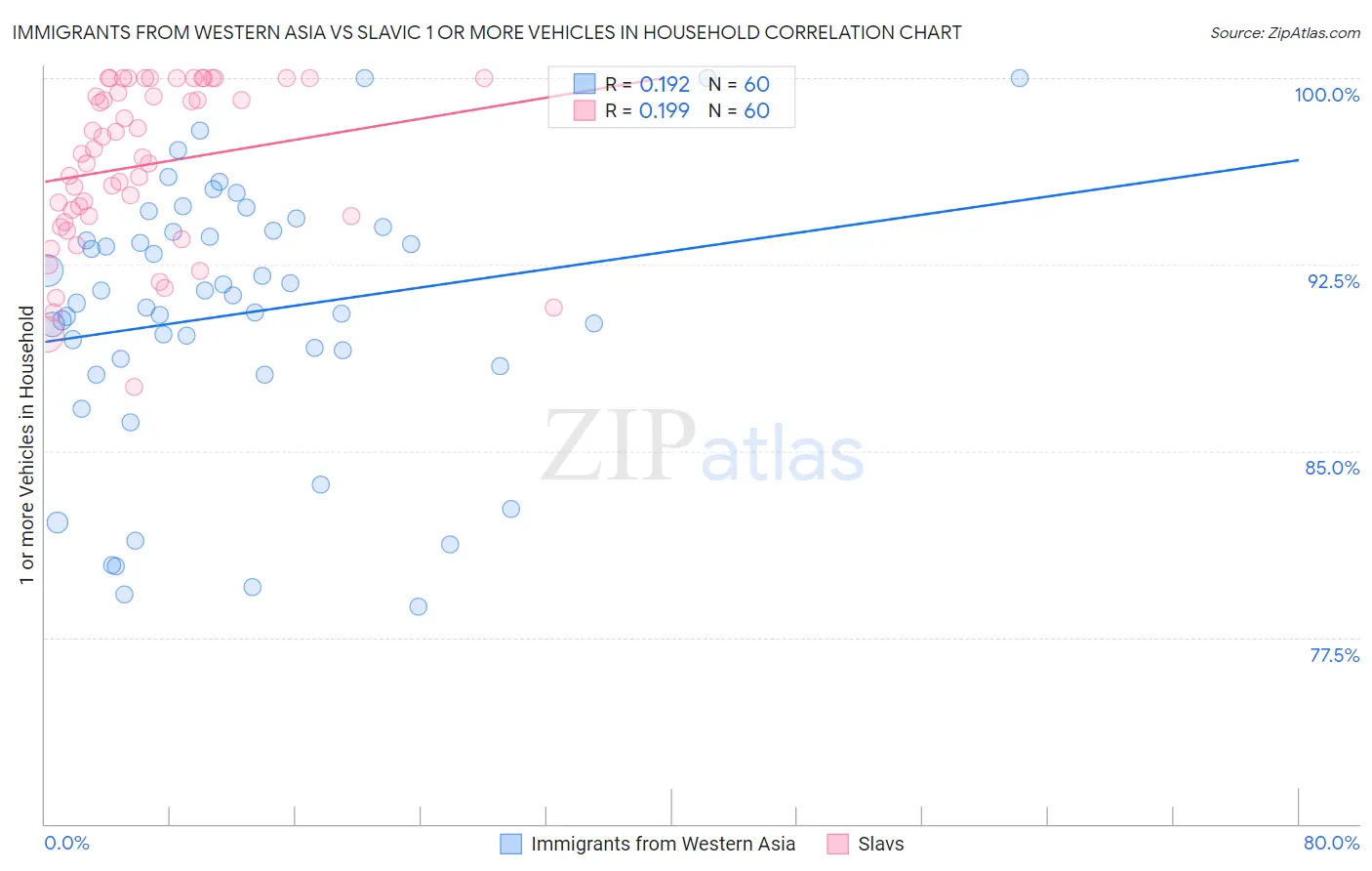 Immigrants from Western Asia vs Slavic 1 or more Vehicles in Household