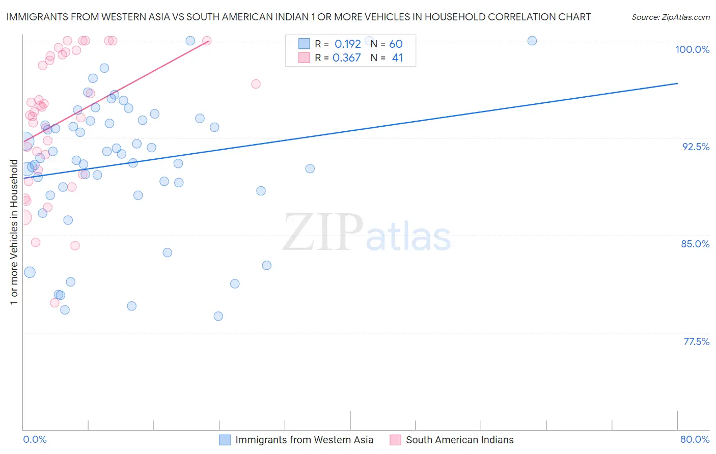 Immigrants from Western Asia vs South American Indian 1 or more Vehicles in Household