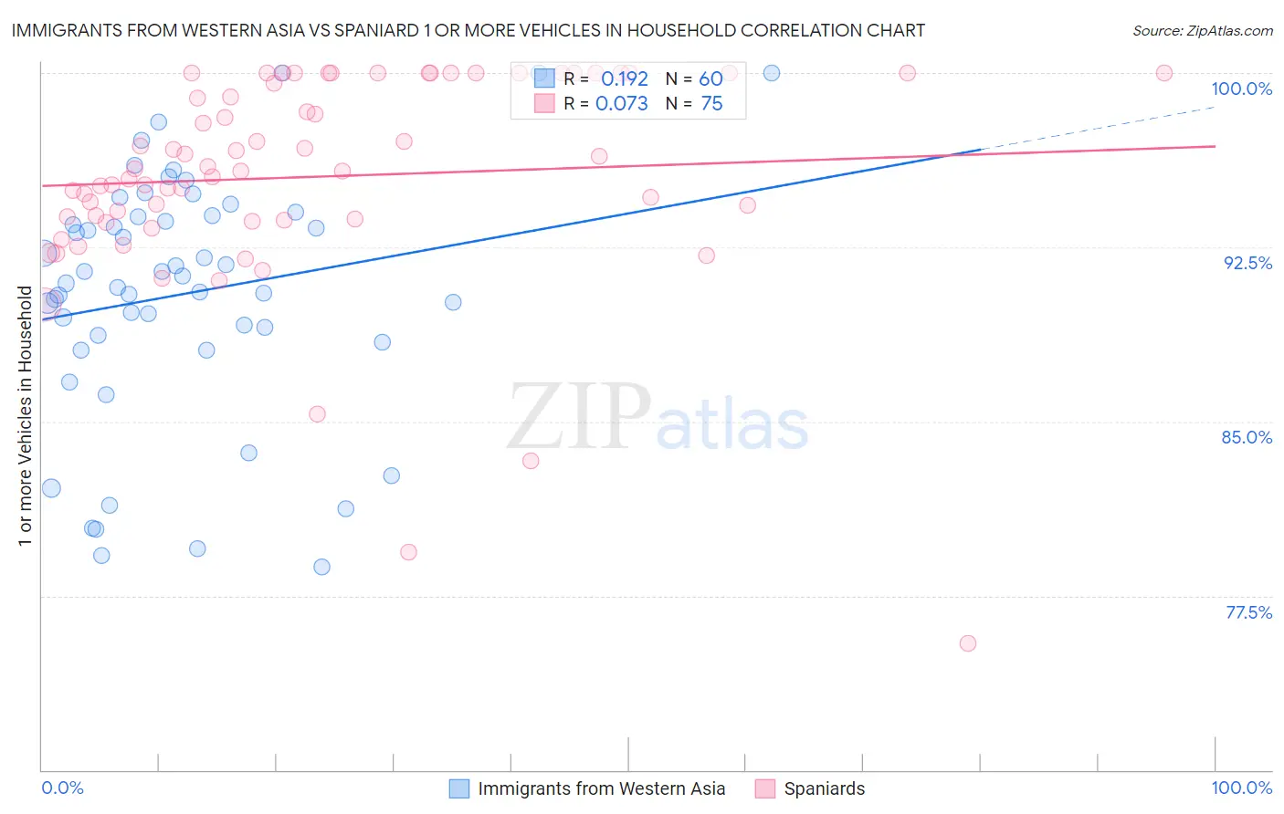 Immigrants from Western Asia vs Spaniard 1 or more Vehicles in Household