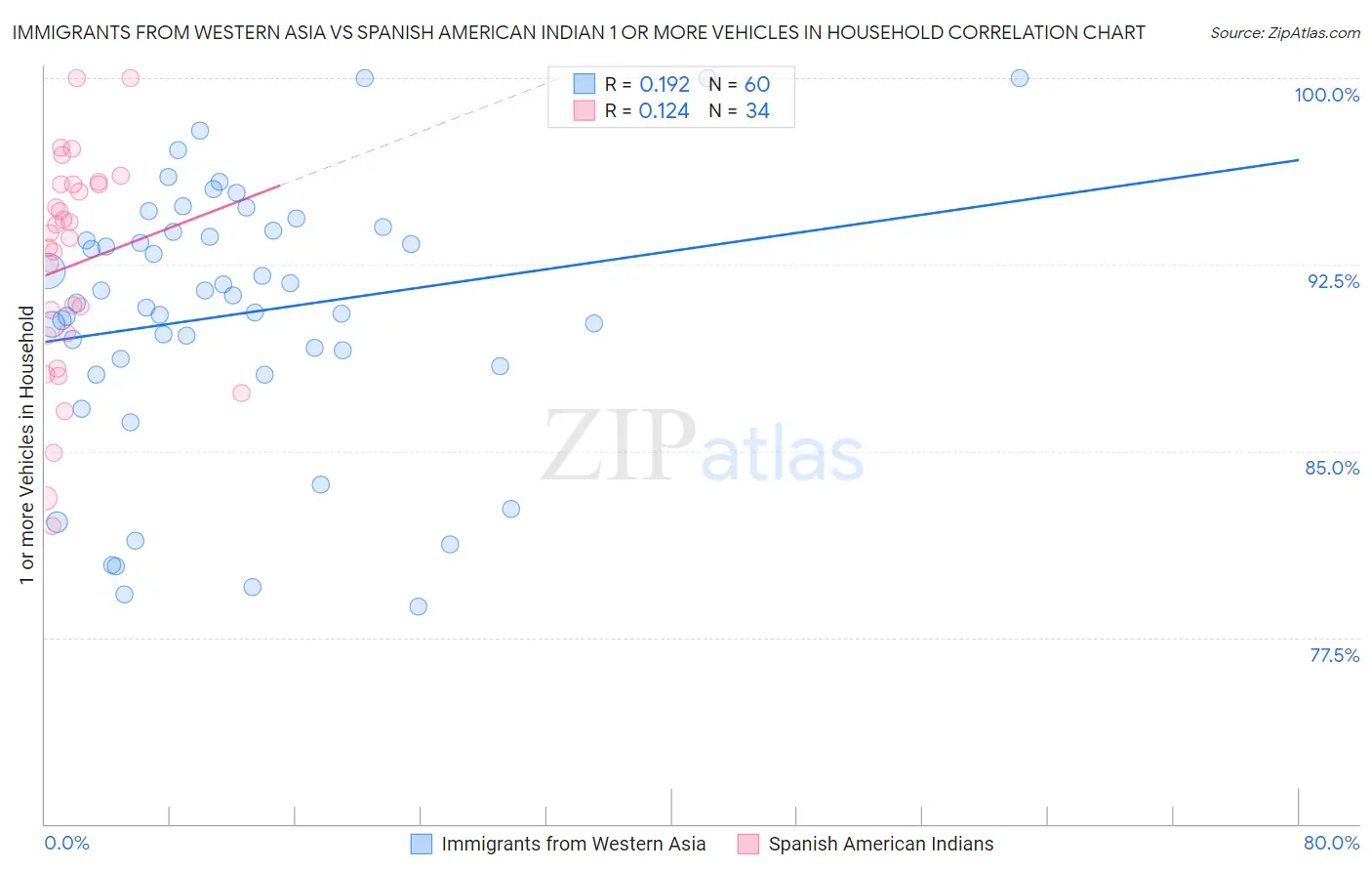 Immigrants from Western Asia vs Spanish American Indian 1 or more Vehicles in Household