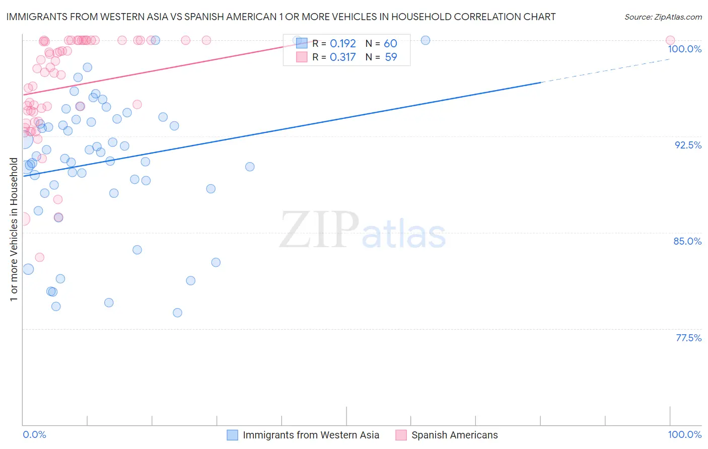 Immigrants from Western Asia vs Spanish American 1 or more Vehicles in Household