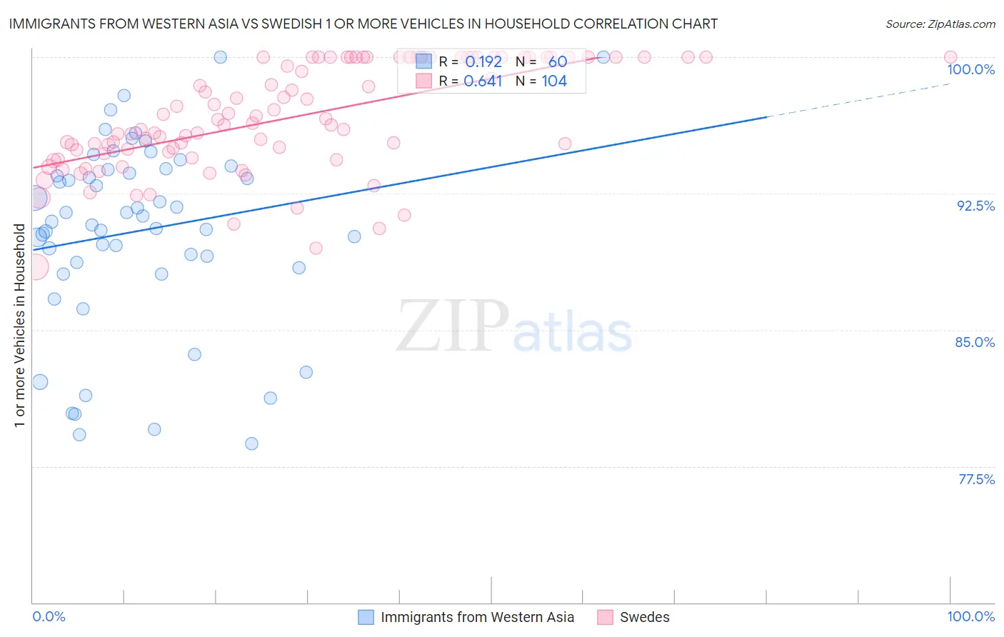 Immigrants from Western Asia vs Swedish 1 or more Vehicles in Household