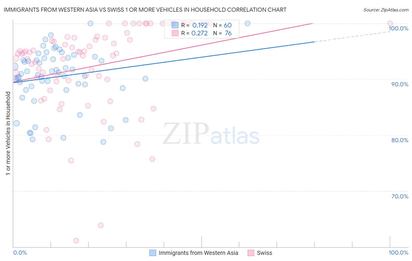 Immigrants from Western Asia vs Swiss 1 or more Vehicles in Household