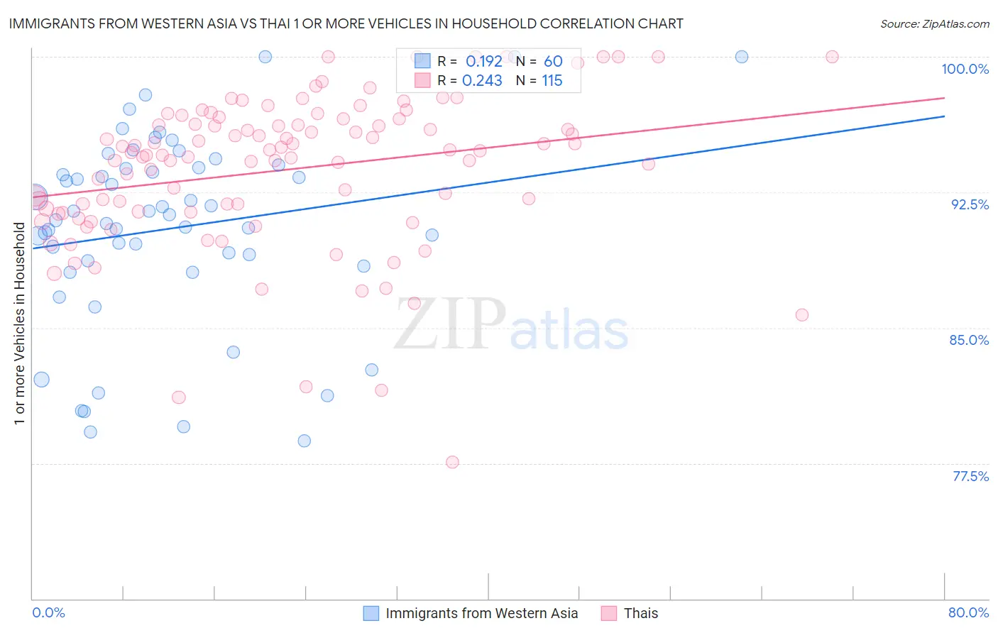 Immigrants from Western Asia vs Thai 1 or more Vehicles in Household