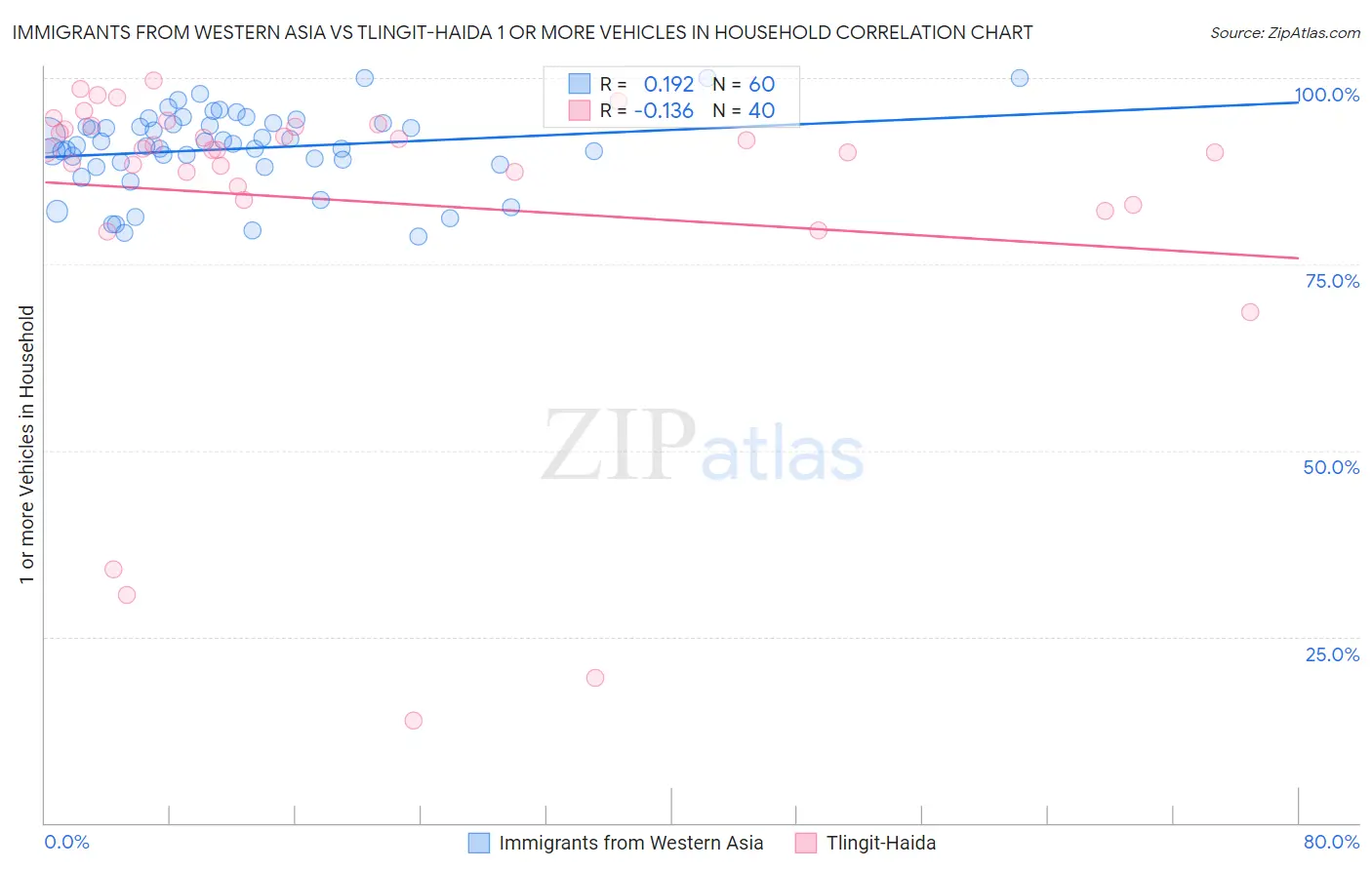 Immigrants from Western Asia vs Tlingit-Haida 1 or more Vehicles in Household