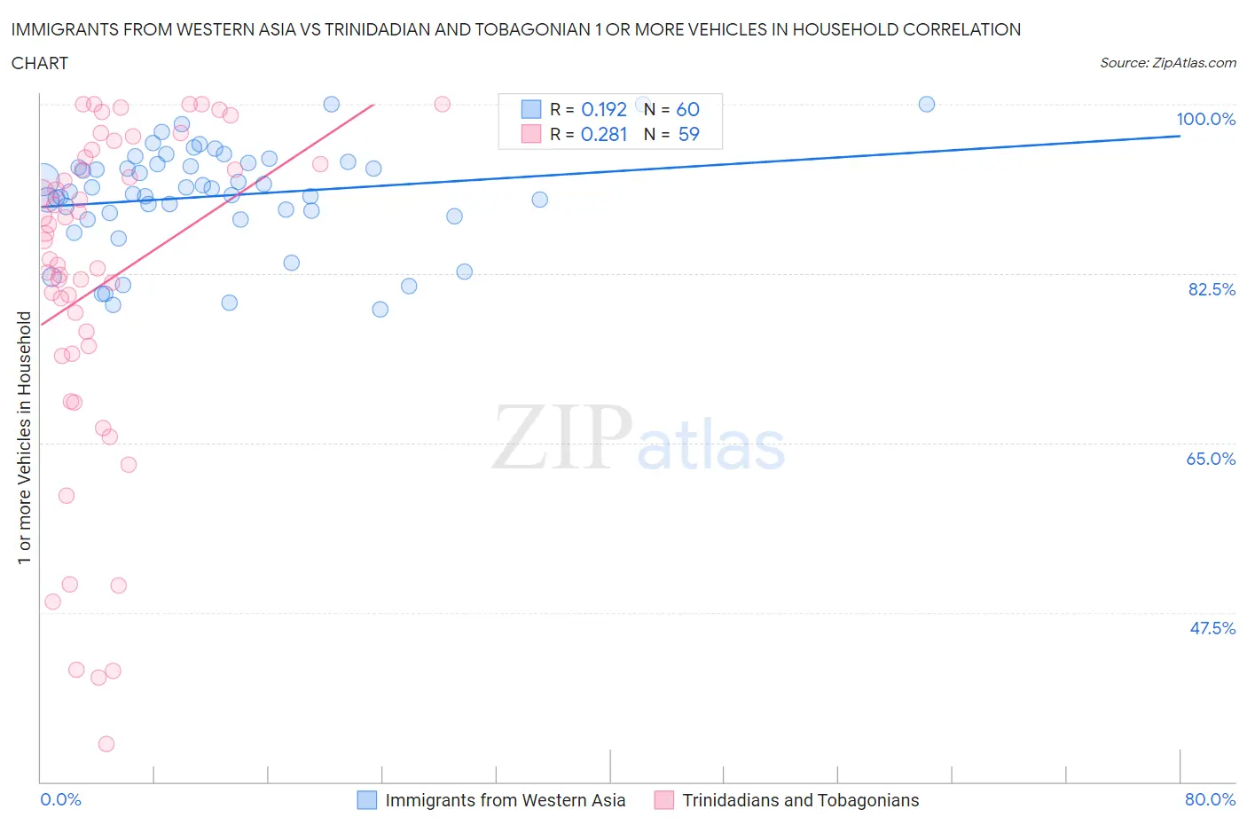 Immigrants from Western Asia vs Trinidadian and Tobagonian 1 or more Vehicles in Household