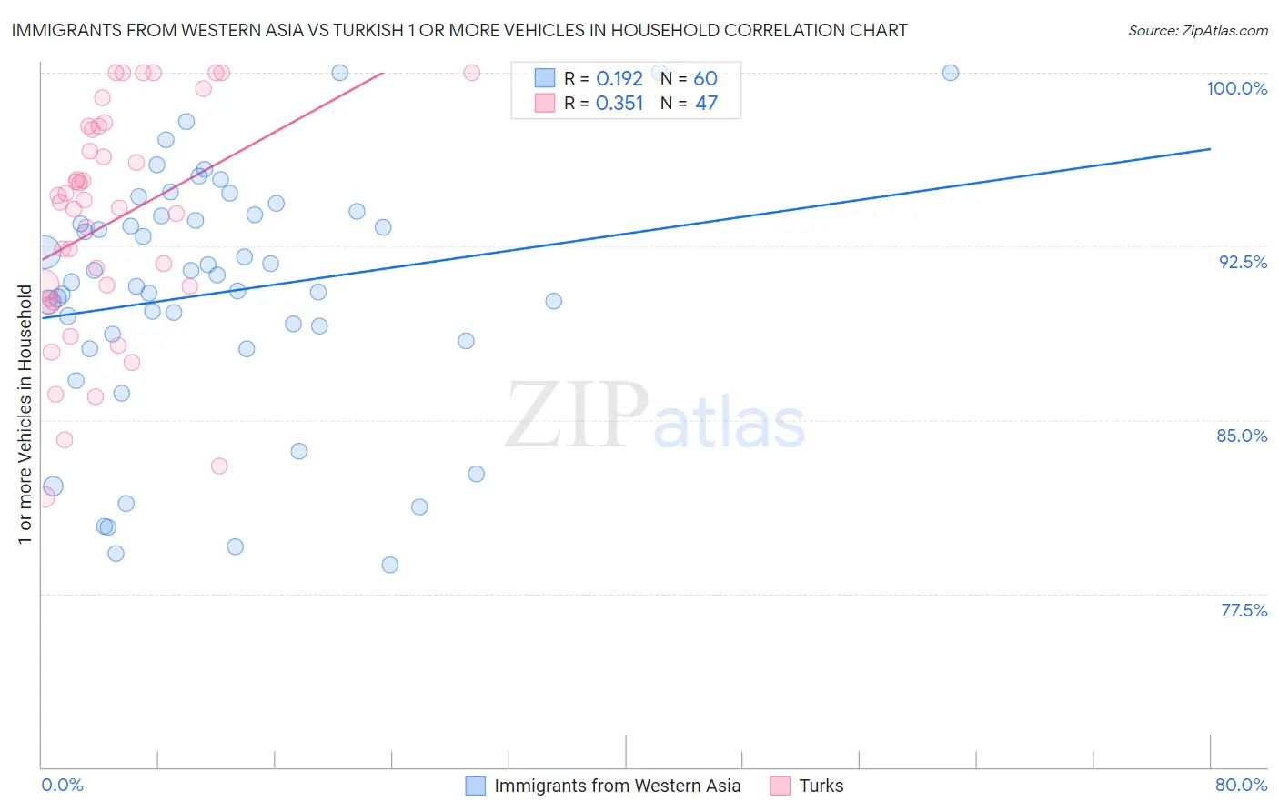 Immigrants from Western Asia vs Turkish 1 or more Vehicles in Household
