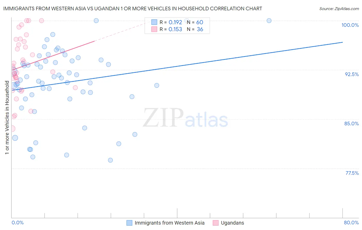 Immigrants from Western Asia vs Ugandan 1 or more Vehicles in Household