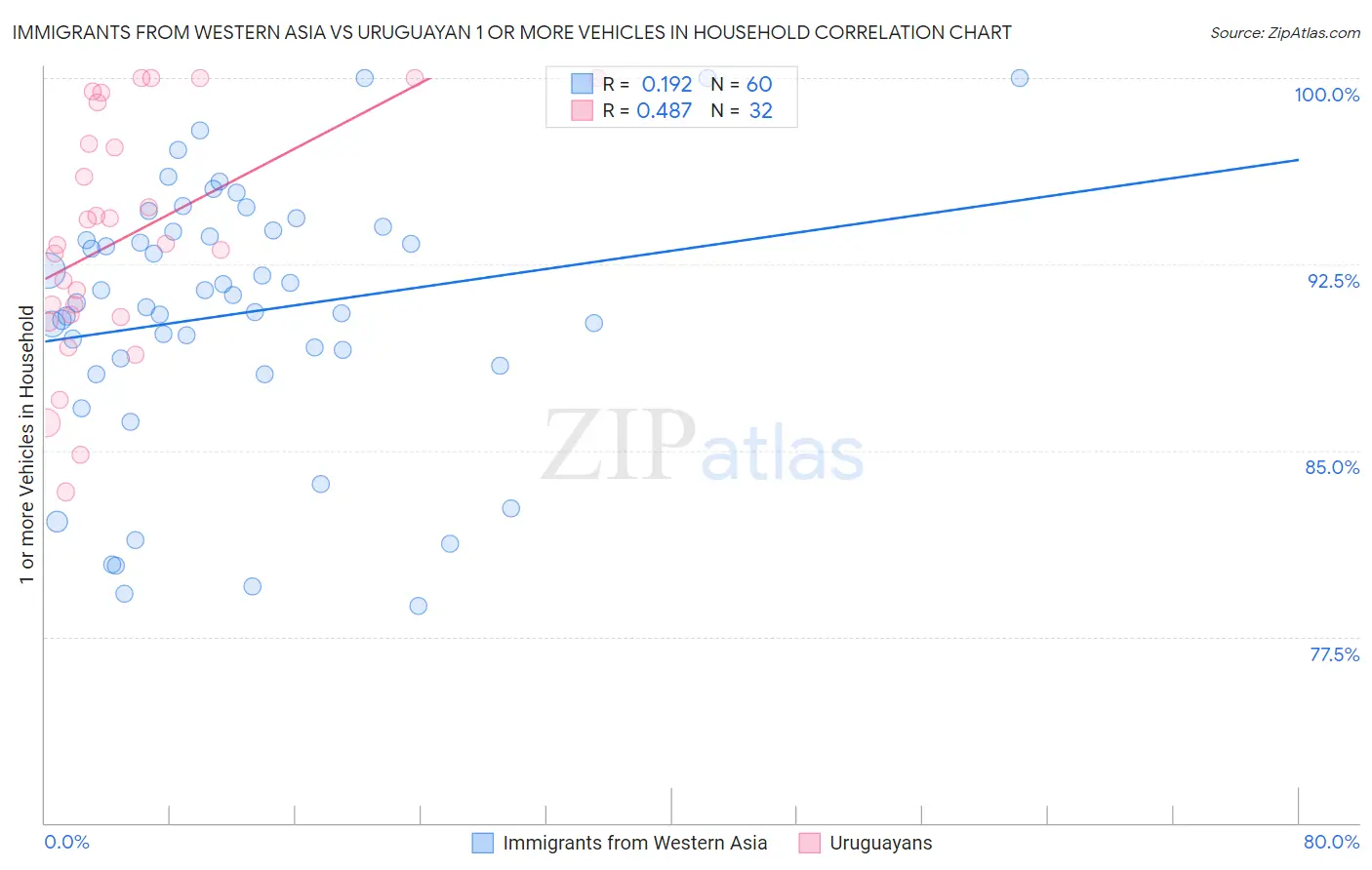 Immigrants from Western Asia vs Uruguayan 1 or more Vehicles in Household
