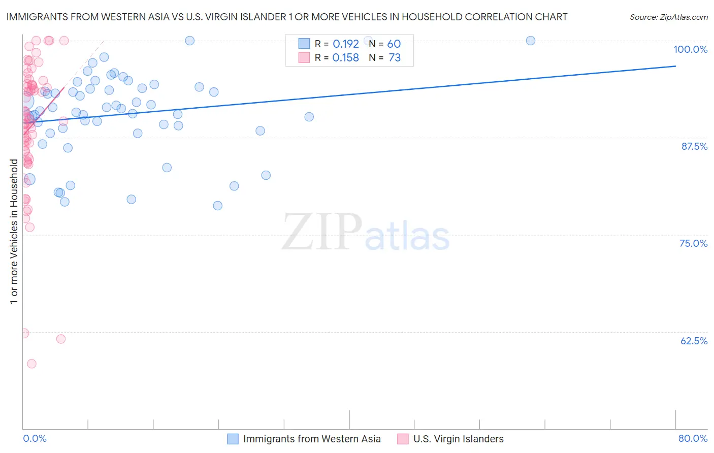 Immigrants from Western Asia vs U.S. Virgin Islander 1 or more Vehicles in Household