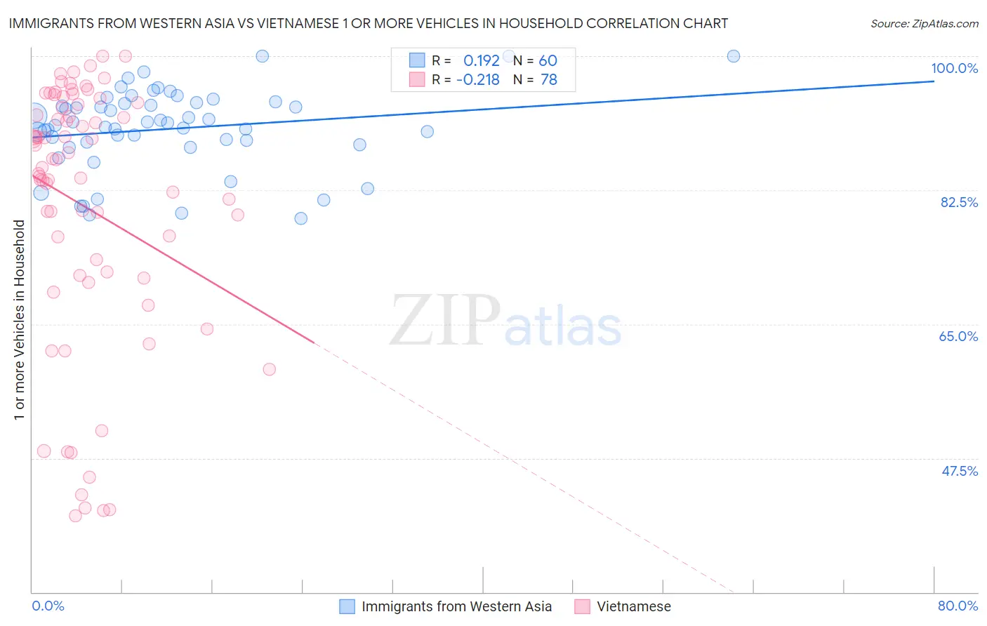 Immigrants from Western Asia vs Vietnamese 1 or more Vehicles in Household