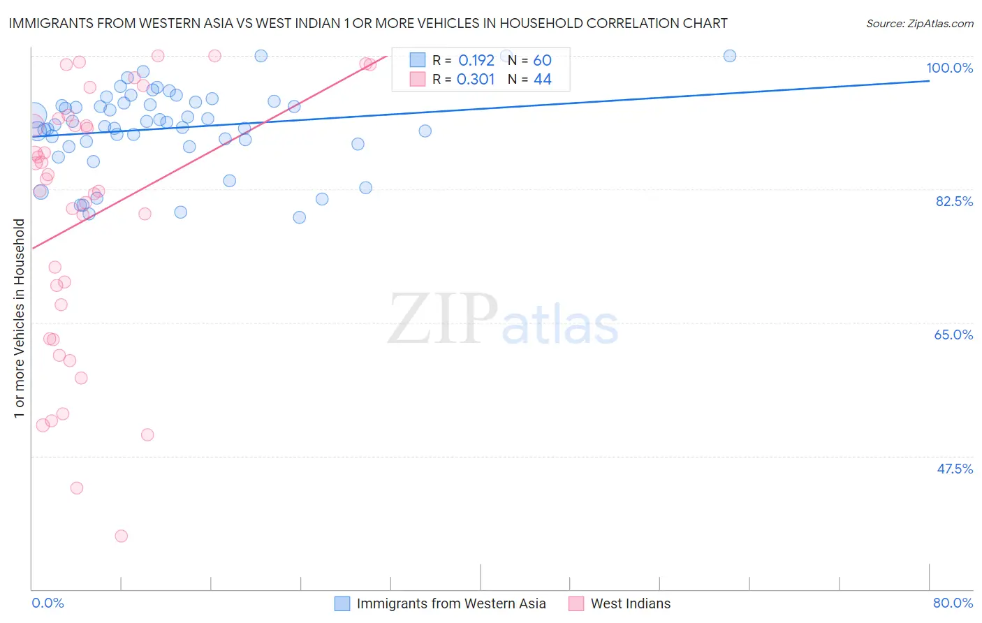 Immigrants from Western Asia vs West Indian 1 or more Vehicles in Household