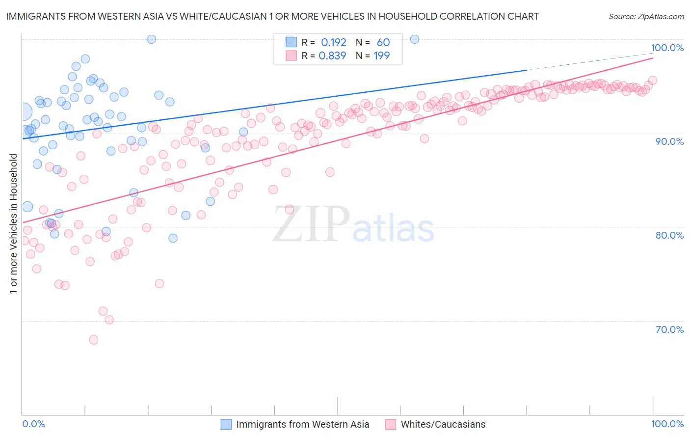 Immigrants from Western Asia vs White/Caucasian 1 or more Vehicles in Household