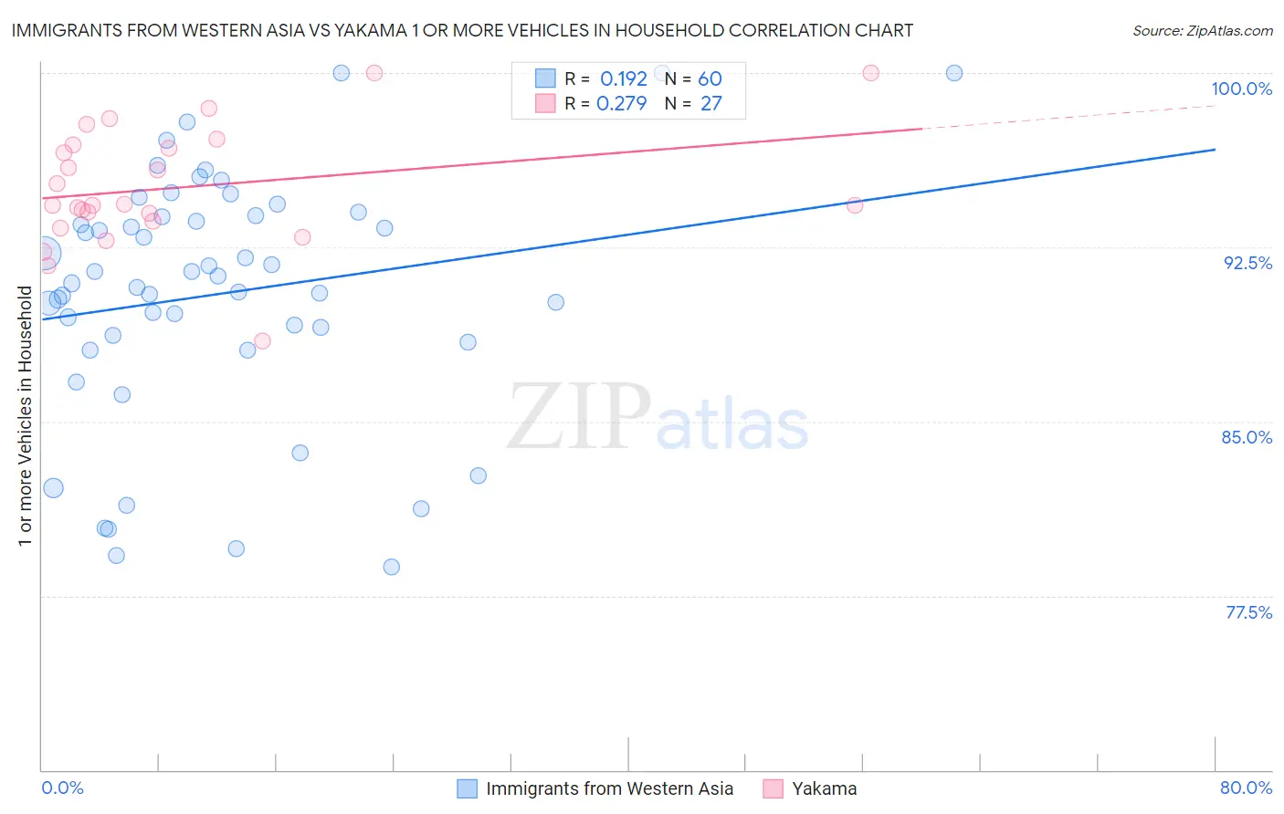 Immigrants from Western Asia vs Yakama 1 or more Vehicles in Household