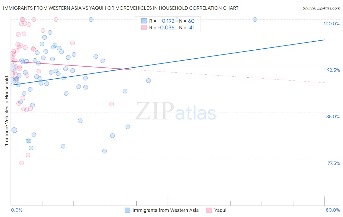 Immigrants from Western Asia vs Yaqui 1 or more Vehicles in Household