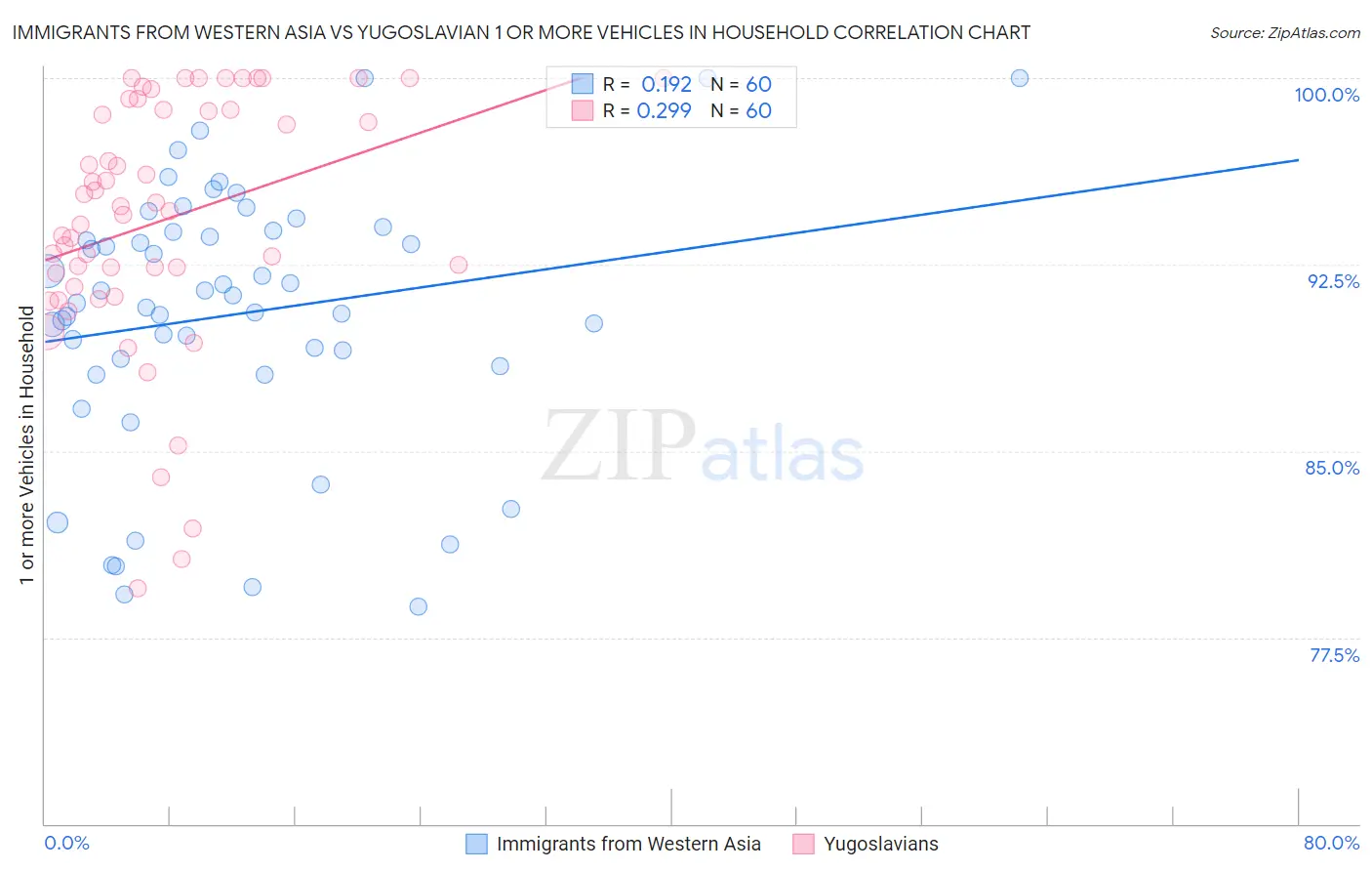 Immigrants from Western Asia vs Yugoslavian 1 or more Vehicles in Household