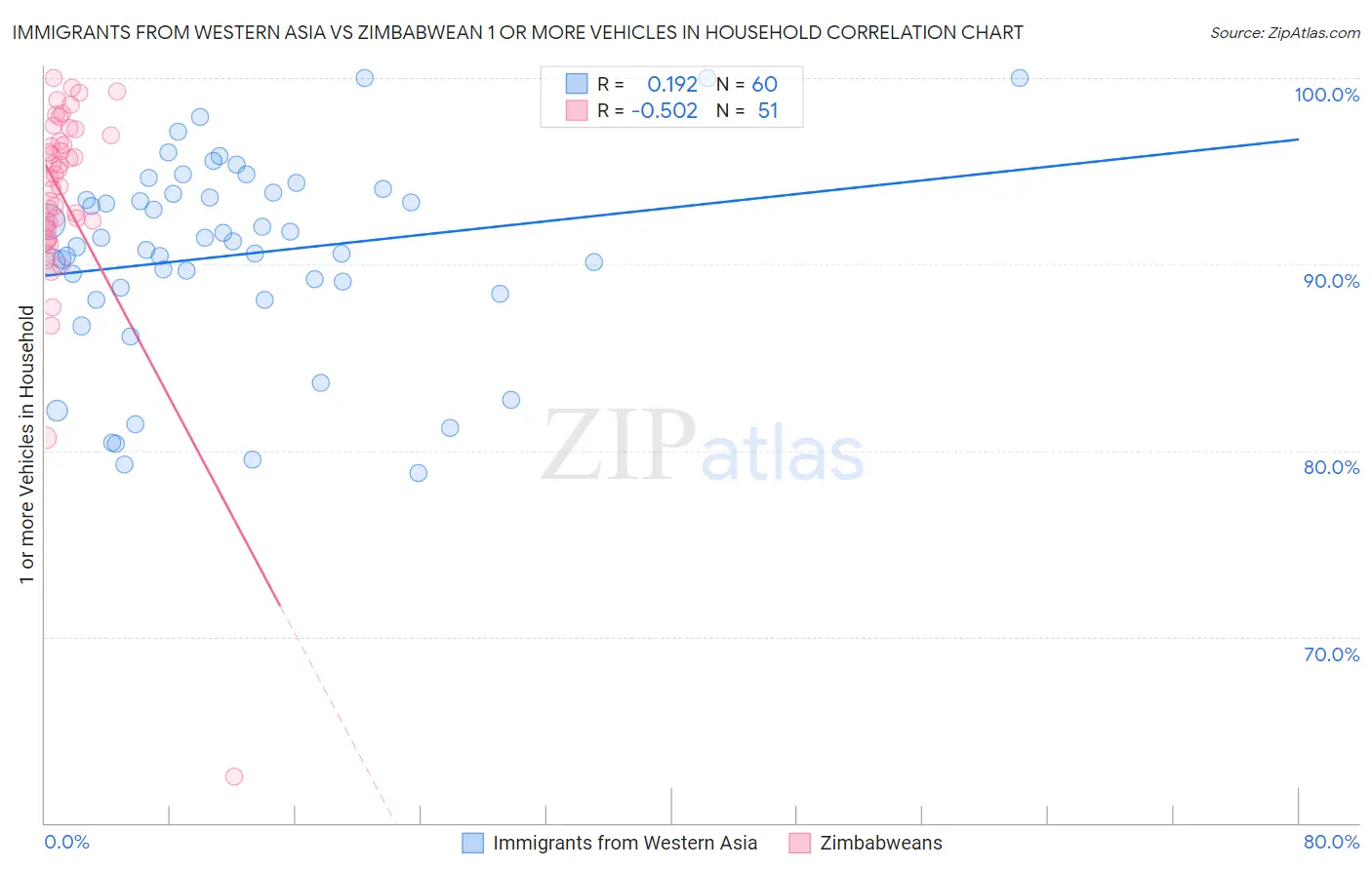 Immigrants from Western Asia vs Zimbabwean 1 or more Vehicles in Household