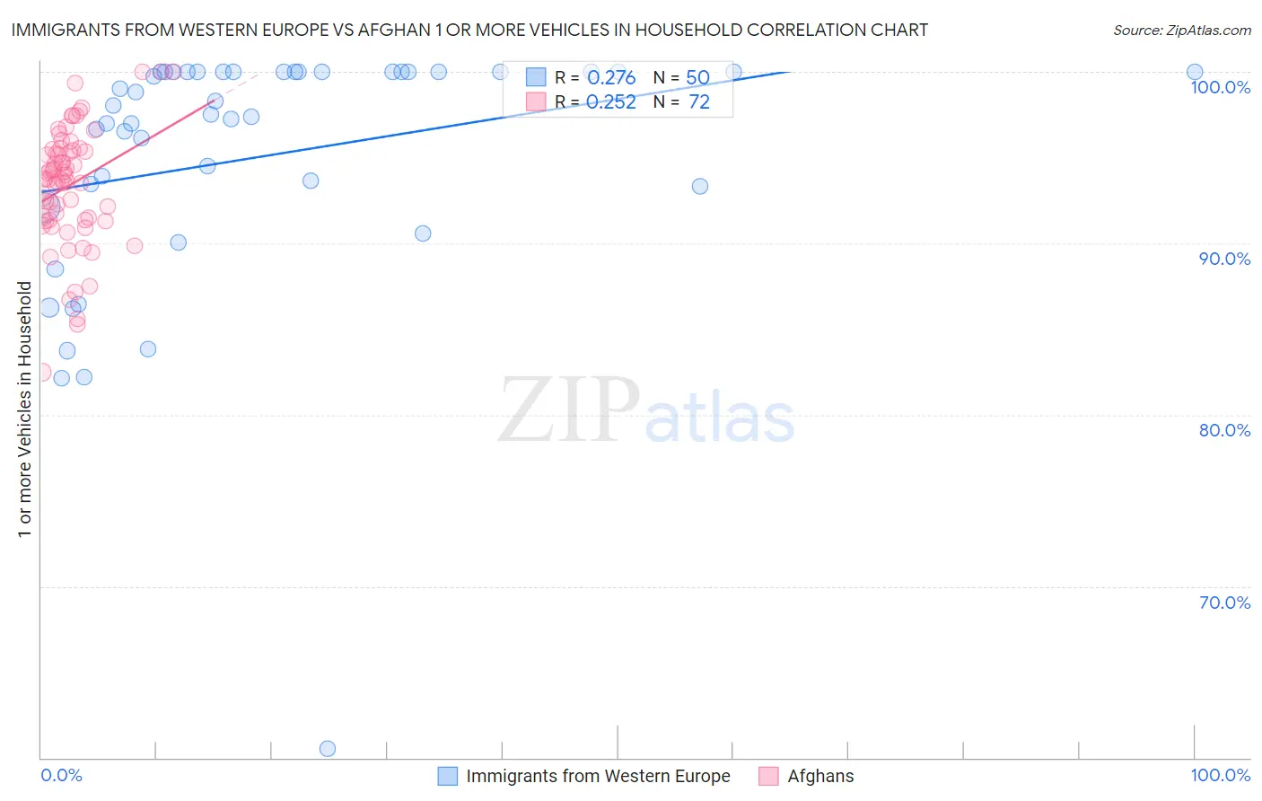 Immigrants from Western Europe vs Afghan 1 or more Vehicles in Household