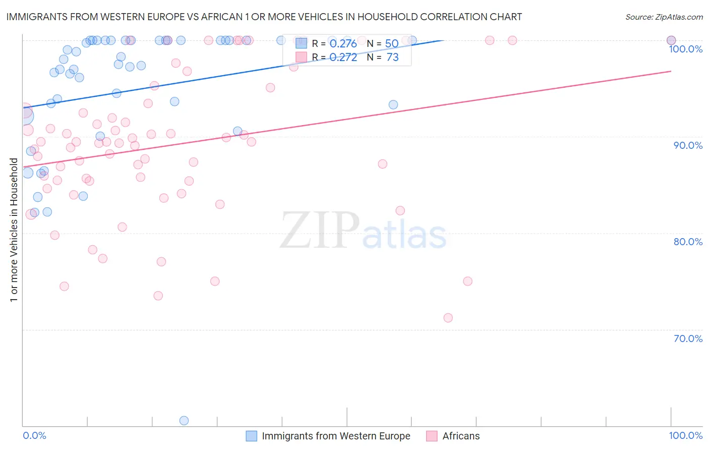 Immigrants from Western Europe vs African 1 or more Vehicles in Household