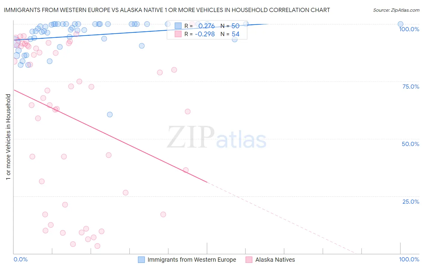 Immigrants from Western Europe vs Alaska Native 1 or more Vehicles in Household