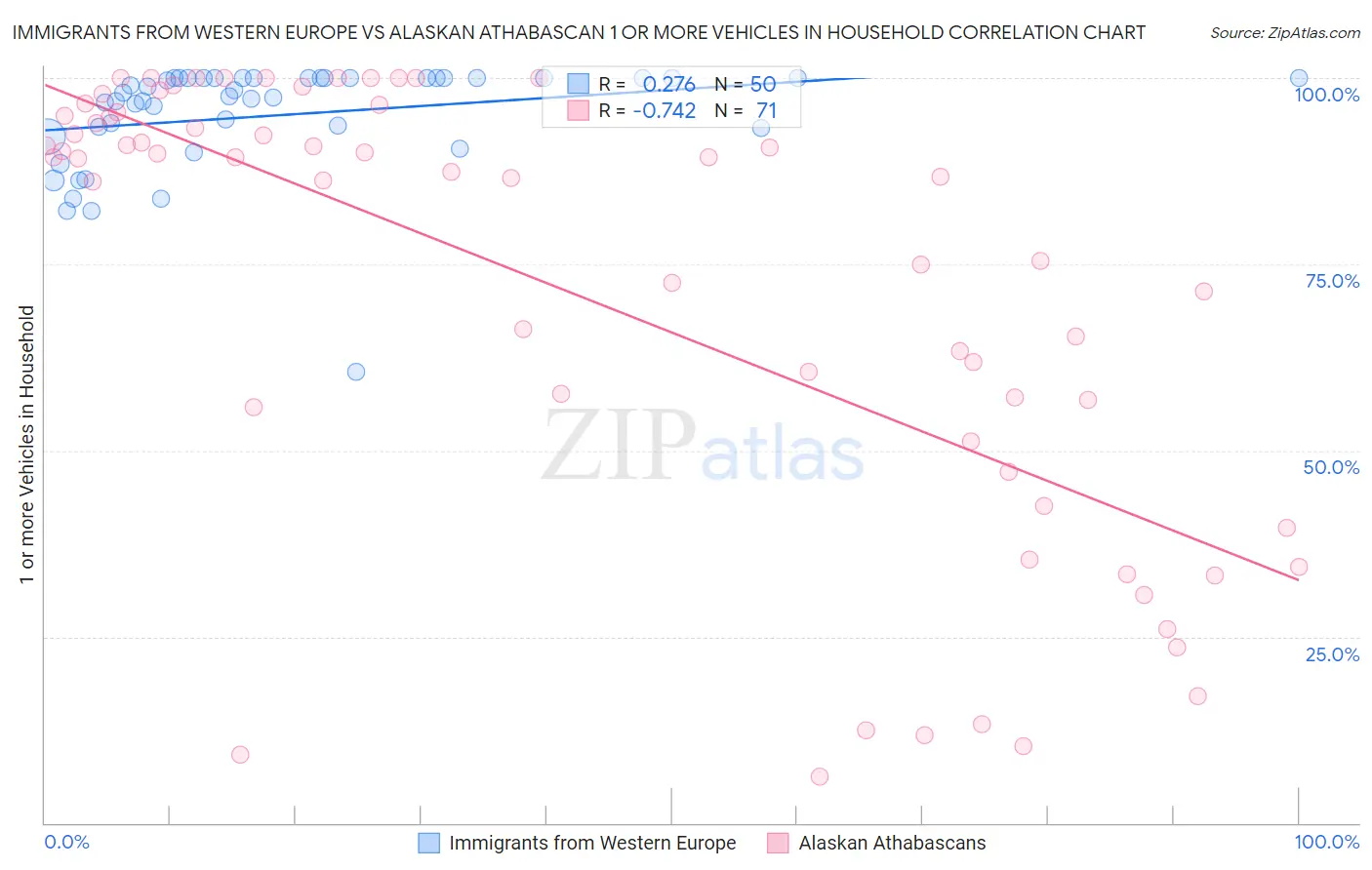 Immigrants from Western Europe vs Alaskan Athabascan 1 or more Vehicles in Household
