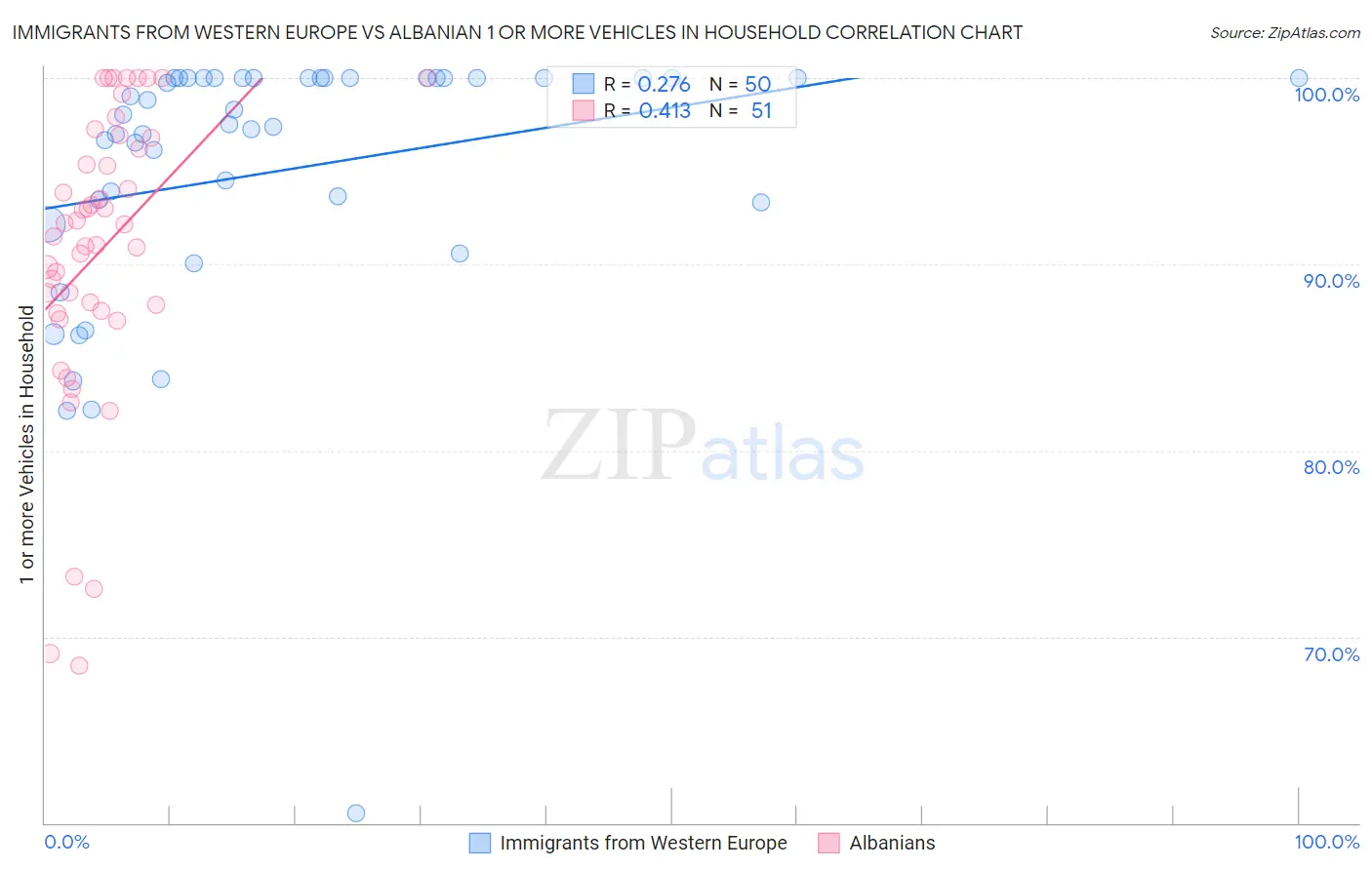 Immigrants from Western Europe vs Albanian 1 or more Vehicles in Household