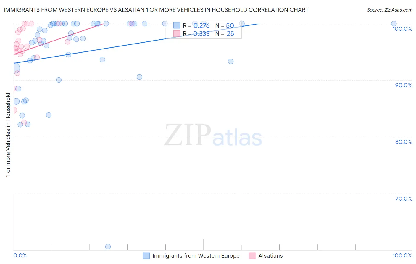 Immigrants from Western Europe vs Alsatian 1 or more Vehicles in Household