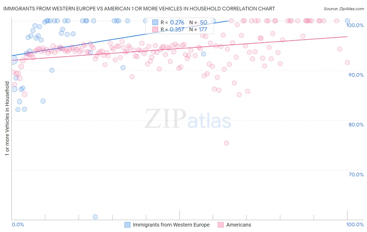 Immigrants from Western Europe vs American 1 or more Vehicles in Household