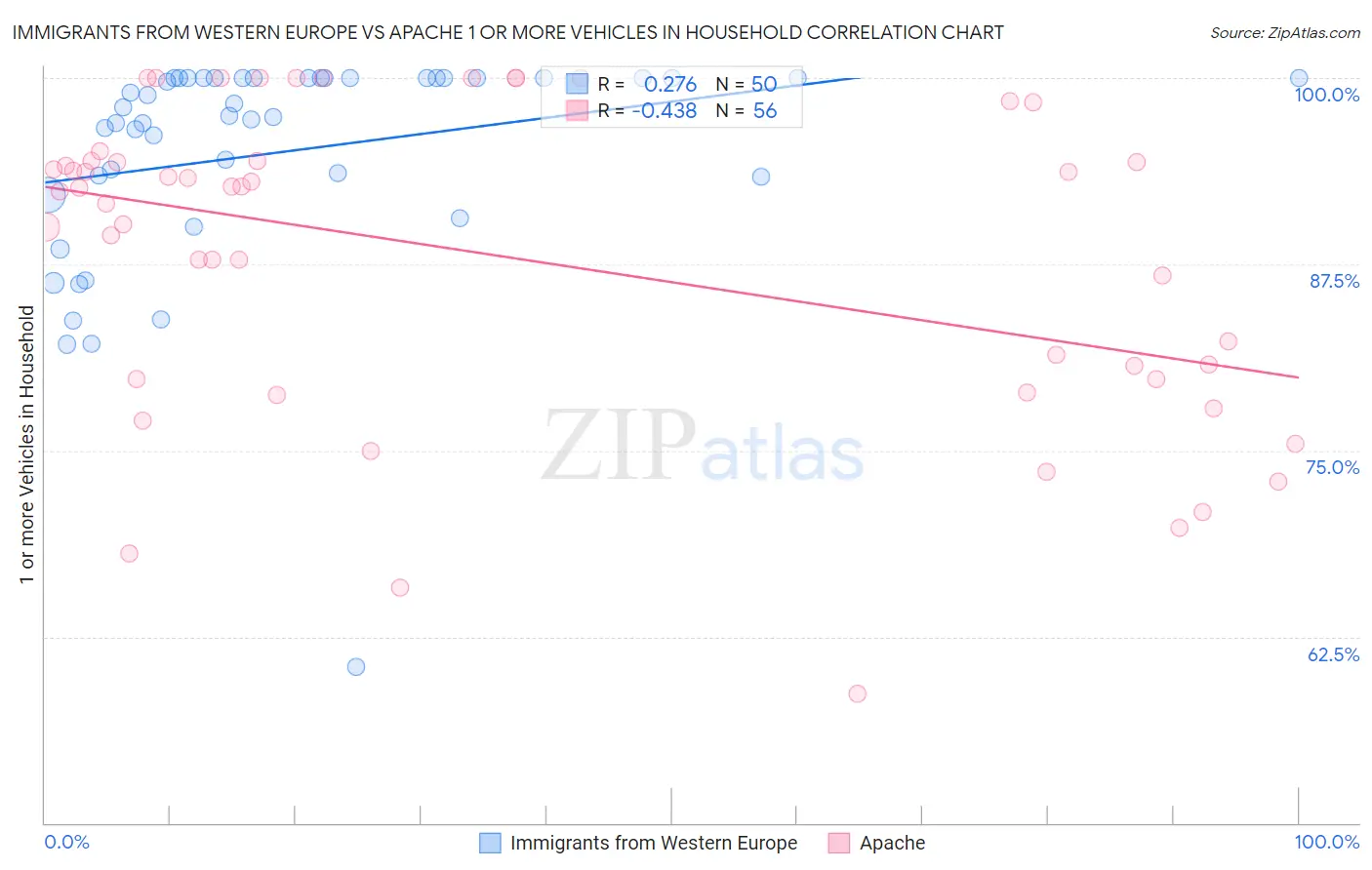 Immigrants from Western Europe vs Apache 1 or more Vehicles in Household