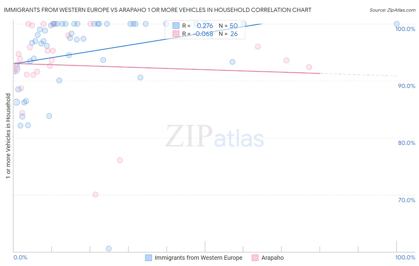 Immigrants from Western Europe vs Arapaho 1 or more Vehicles in Household