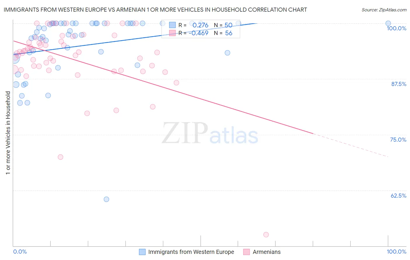 Immigrants from Western Europe vs Armenian 1 or more Vehicles in Household