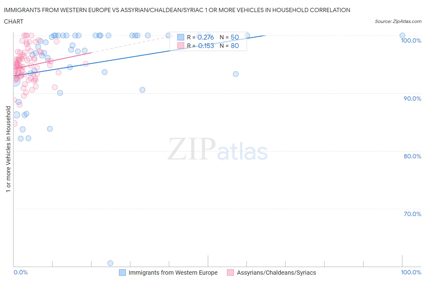 Immigrants from Western Europe vs Assyrian/Chaldean/Syriac 1 or more Vehicles in Household