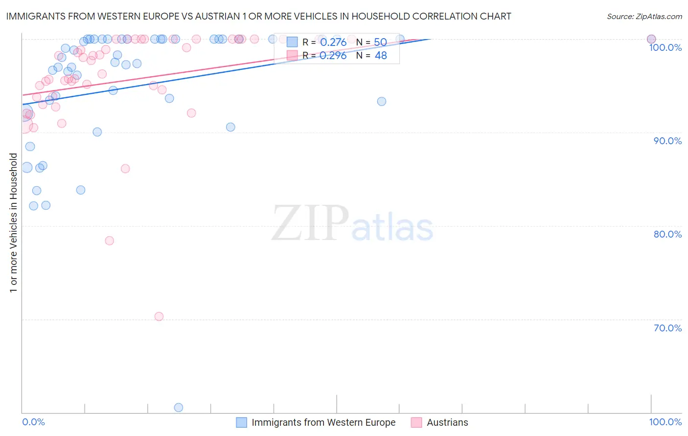 Immigrants from Western Europe vs Austrian 1 or more Vehicles in Household