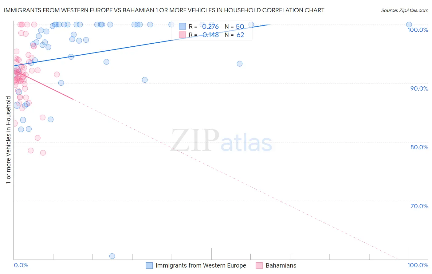 Immigrants from Western Europe vs Bahamian 1 or more Vehicles in Household