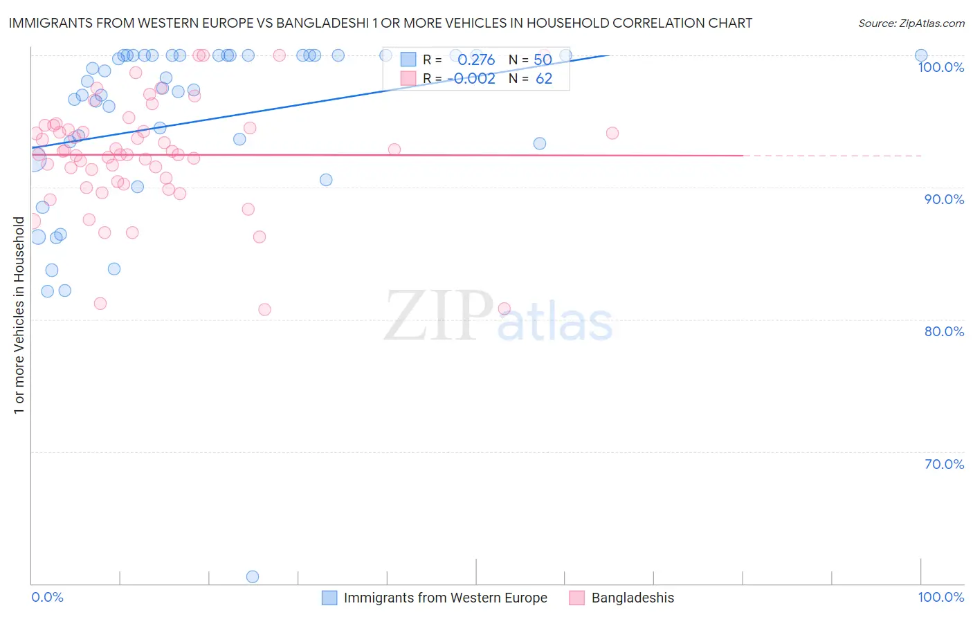 Immigrants from Western Europe vs Bangladeshi 1 or more Vehicles in Household