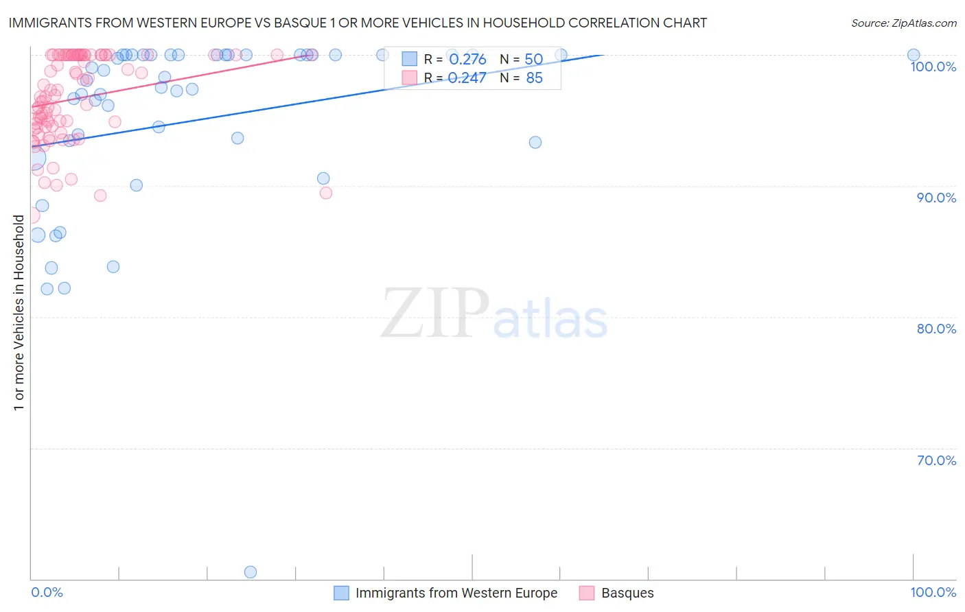 Immigrants from Western Europe vs Basque 1 or more Vehicles in Household