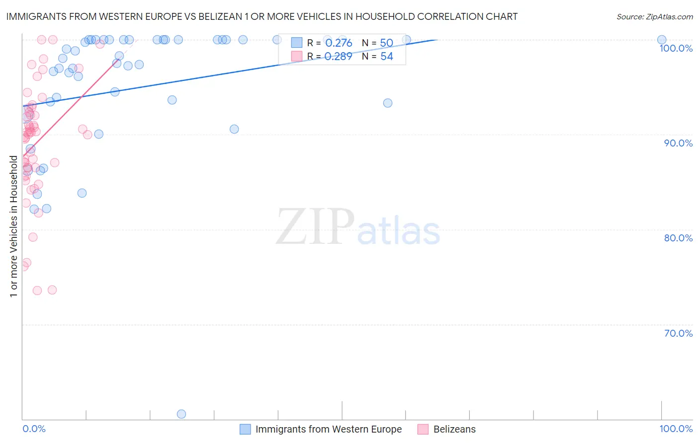 Immigrants from Western Europe vs Belizean 1 or more Vehicles in Household