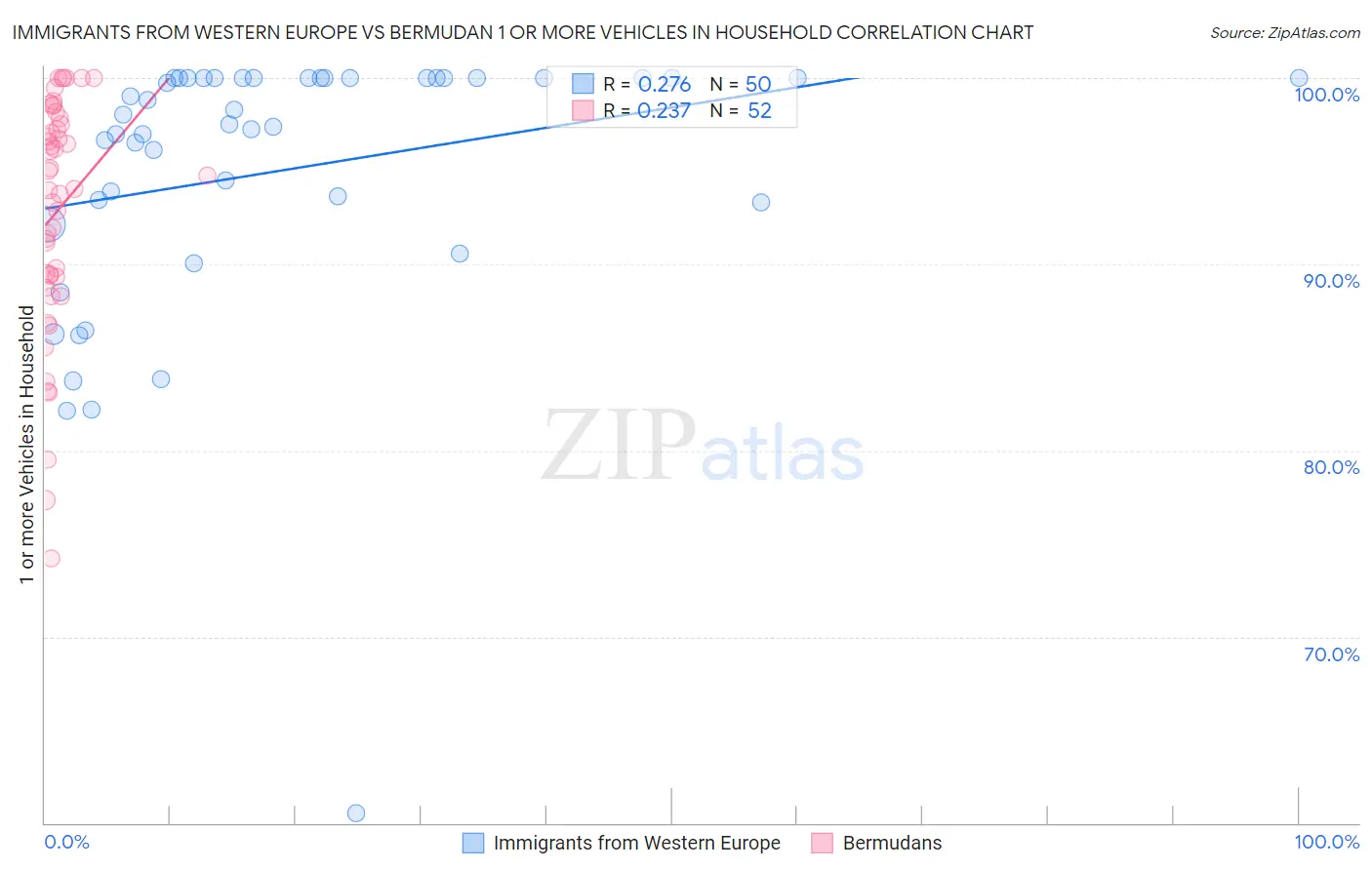 Immigrants from Western Europe vs Bermudan 1 or more Vehicles in Household