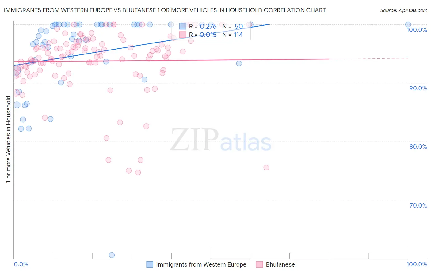 Immigrants from Western Europe vs Bhutanese 1 or more Vehicles in Household