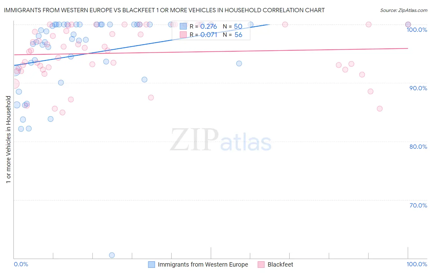 Immigrants from Western Europe vs Blackfeet 1 or more Vehicles in Household
