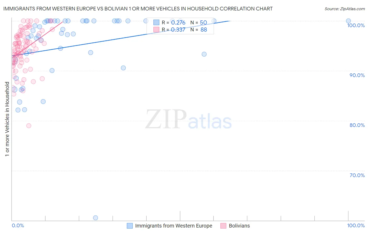 Immigrants from Western Europe vs Bolivian 1 or more Vehicles in Household