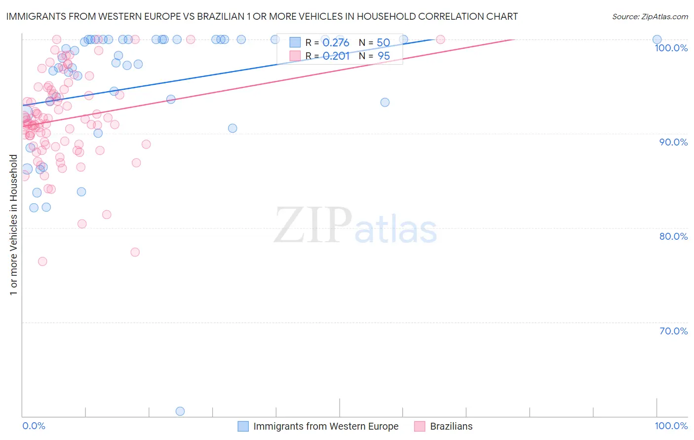 Immigrants from Western Europe vs Brazilian 1 or more Vehicles in Household