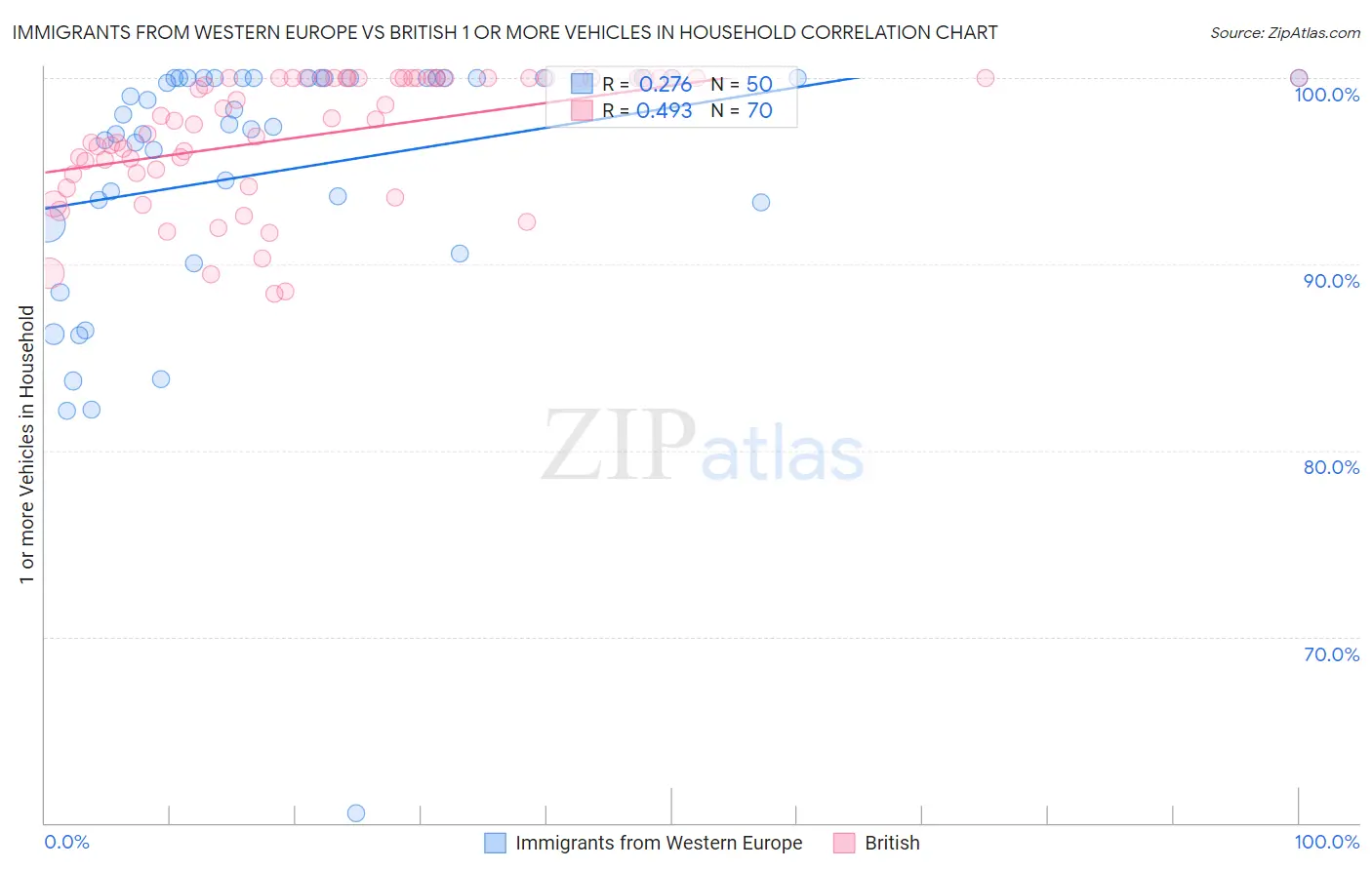 Immigrants from Western Europe vs British 1 or more Vehicles in Household