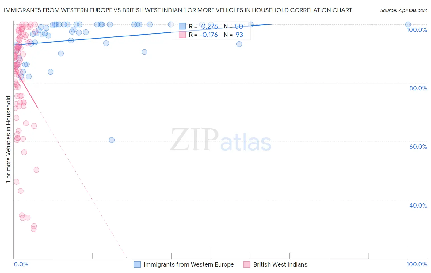 Immigrants from Western Europe vs British West Indian 1 or more Vehicles in Household