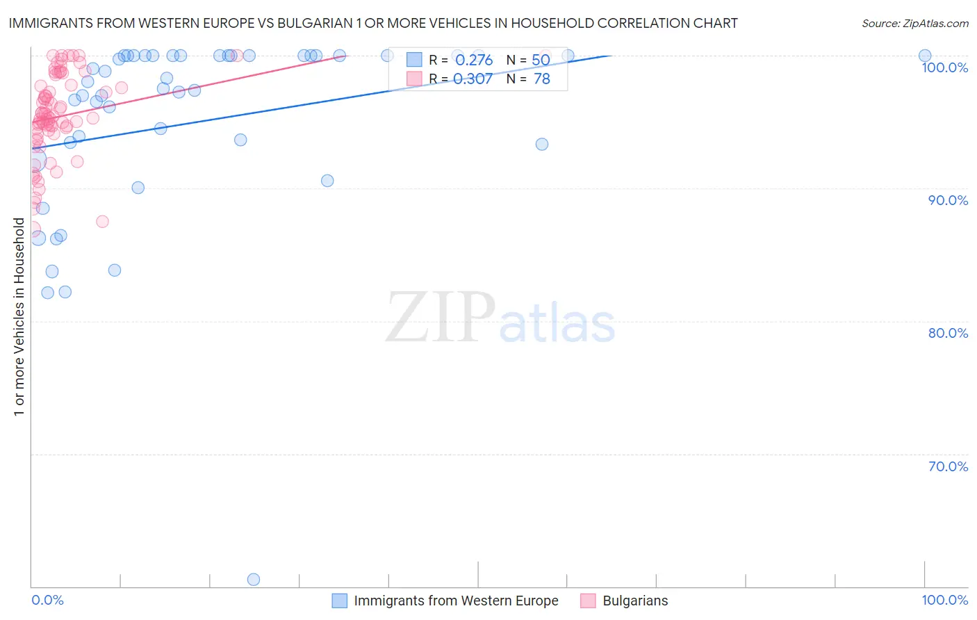 Immigrants from Western Europe vs Bulgarian 1 or more Vehicles in Household