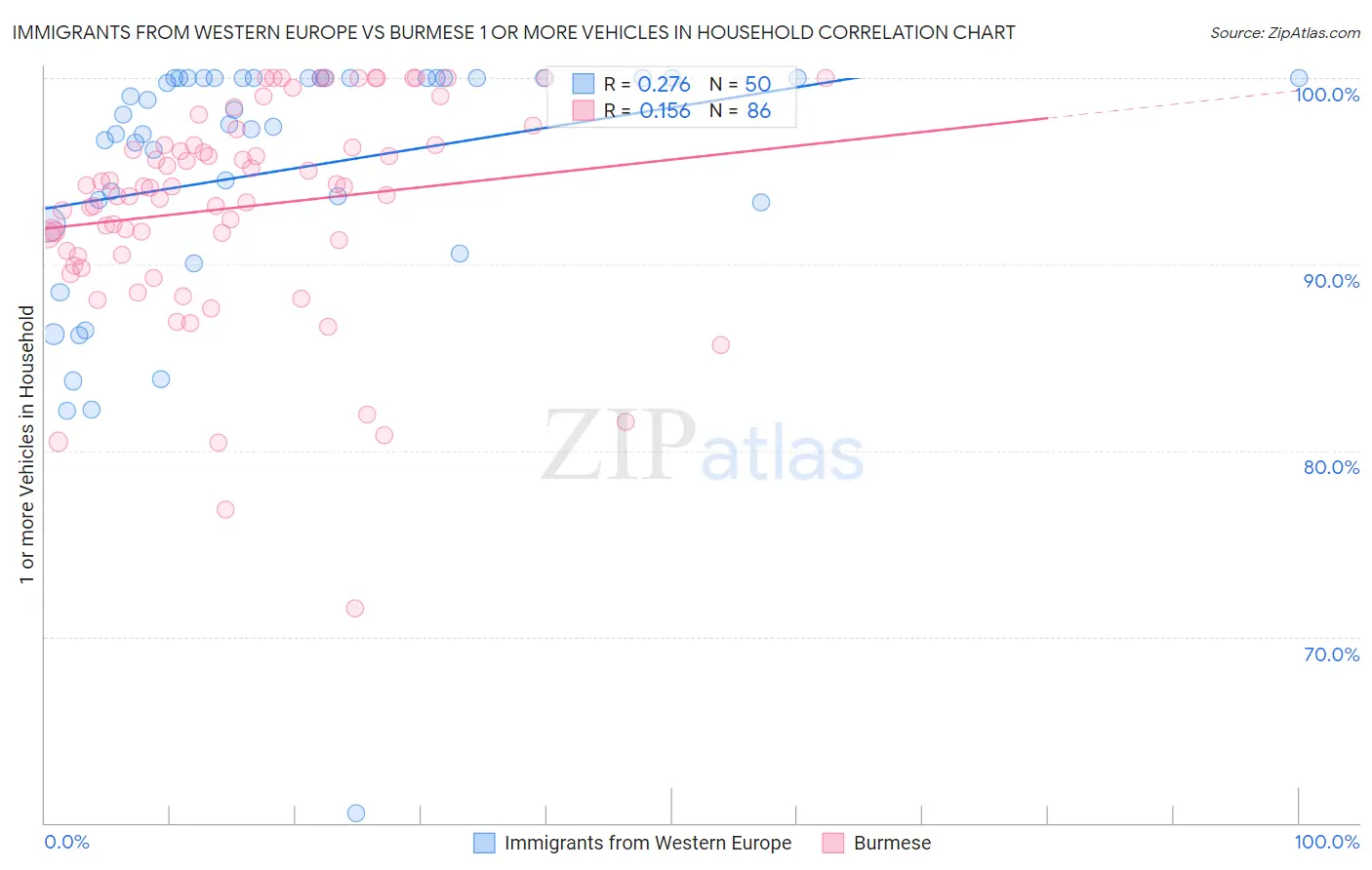 Immigrants from Western Europe vs Burmese 1 or more Vehicles in Household