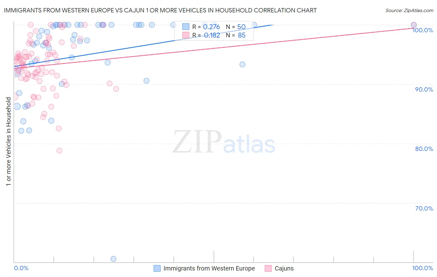 Immigrants from Western Europe vs Cajun 1 or more Vehicles in Household